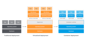 Comparison of traditional, virtualized, and Containerization deployment architectures showing how containers share the host OS kernel