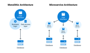 Diagram illustrating the difference between monolithic and microservice application architectures