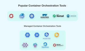 Logos of popular Containerization orchestration tools including Kubernetes, Docker Swarm, and managed services like Amazon EKS
