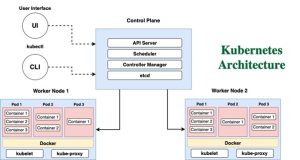 Detailed diagram of Kubernetes architecture showing control plane, worker nodes, pods, and Docker